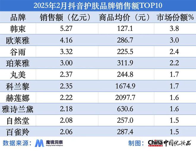 达1489%美妆行业精细化趋势持续加速麻将胡了2模拟器抖音颈部护理品类增速(图1)
