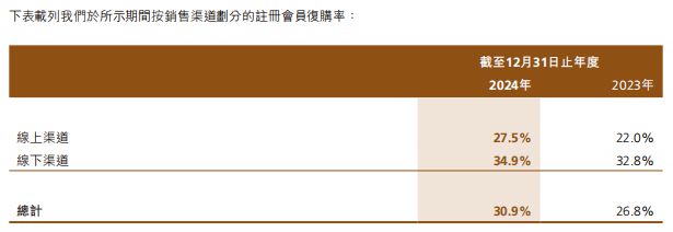 高端美妆第一股交出上市后首份年报PG麻将胡了2试玩39亿！国货(图6)