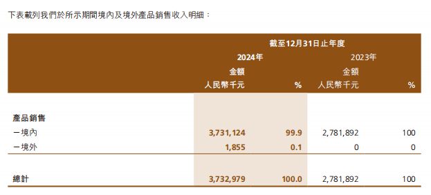 高端美妆第一股交出上市后首份年报PG麻将胡了2试玩39亿！国货(图5)