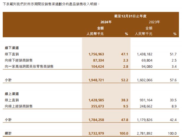 高端美妆第一股交出上市后首份年报PG麻将胡了2试玩39亿！国货(图3)
