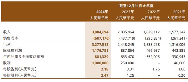 高端美妆第一股交出上市后首份年报PG麻将胡了2试玩39亿！国货(图4)