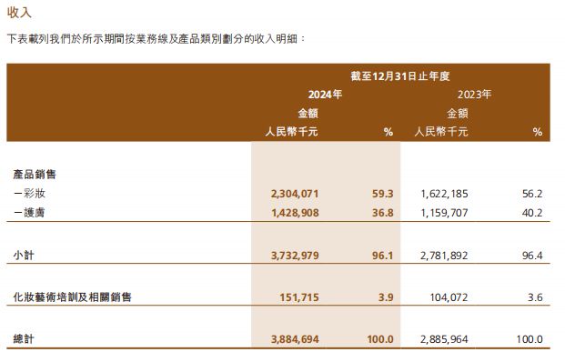 高端美妆第一股交出上市后首份年报PG麻将胡了2试玩39亿！国货(图7)