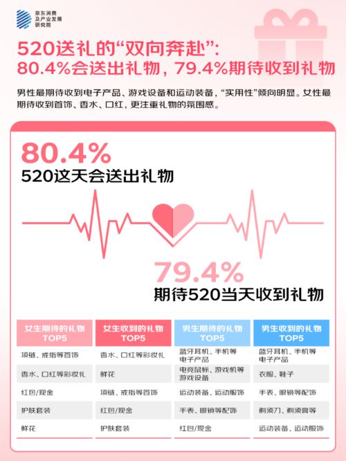 3%的人“希望送礼功能的AI祝福语提供优秀选项”麻将胡了2模拟器试玩京东调研：520大声说爱42(图2)