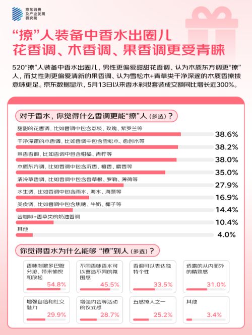 3%的人“希望送礼功能的AI祝福语提供优秀选项”麻将胡了2模拟器试玩京东调研：5