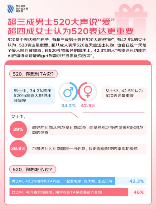 3%的人“希望送礼功能的AI祝福语提供优秀选项”麻将胡了2模拟器试玩京东调研：520大声说爱42(图4)