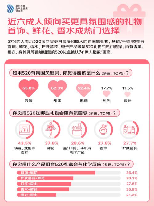 3%的人“希望送礼功能的AI祝福语提供优秀选项”麻将胡了2模拟器试玩京东调研：520大声说爱42(图3)